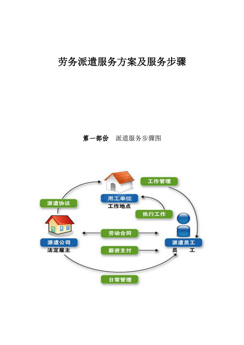 劳务派遣服务专项方案及服务作业流程